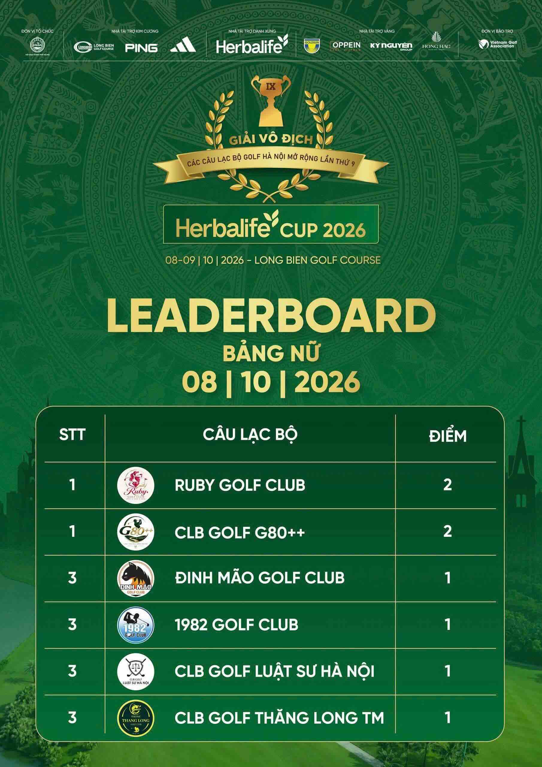 CUỘC ĐUA THỨ HẠNG KỊCH TÍNH SAU NGÀY THI ĐẤU ĐẦU TIÊN TẠI GIẢI VÔ ĐỊCH CÁC CLB GOLF HÀ NỘI MỞ RỘNG LẦN THỨ 9 HERBALIFE CUP 2026